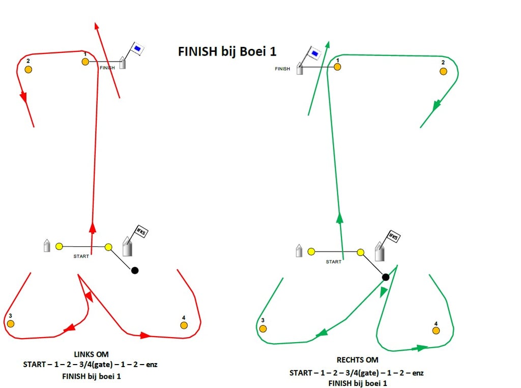 Schematisch diagram van twee zeilwedstrijdparcoursen: links om (rood) en rechts om (groen), met vier boeien, start- en finishlijn.