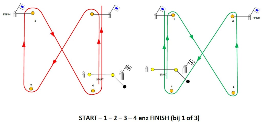 Sailing race course diagram showing buoy sequence and finish line.